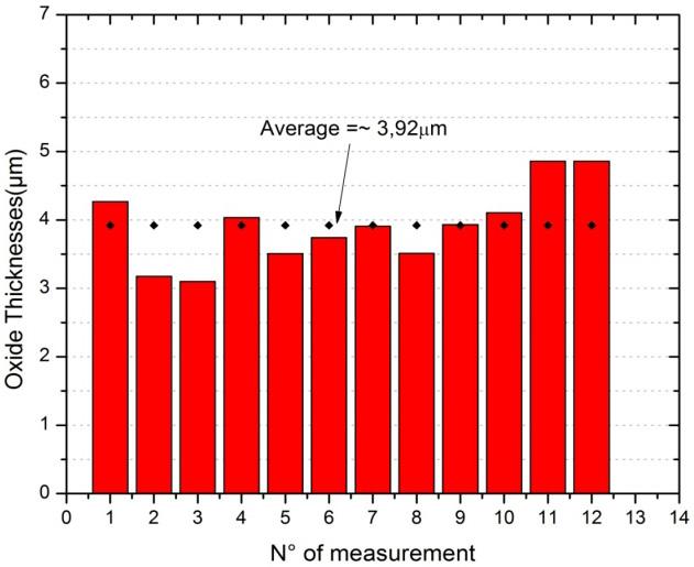 12 and 13 the detailed histograms of oxide thickness measurement in these areas are shown. 4.
