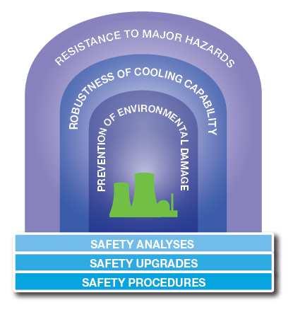 AREVA Safety Alliance framework RESISTANCE TO MAJOR HAZARDS EVENT: External hazard: Earthquake, Flooding, Extreme Temperature Internal hazard: broken pipe or valve, fire Combination of hazards