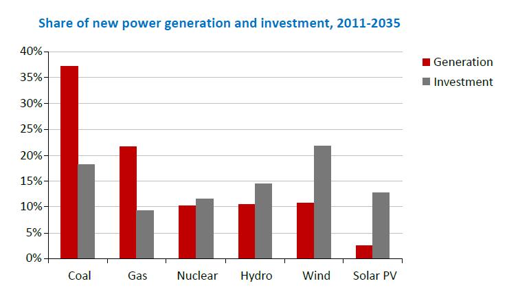 The old world - Shift in power generation Power generation market in transition: Past growth of gas generation capacity will