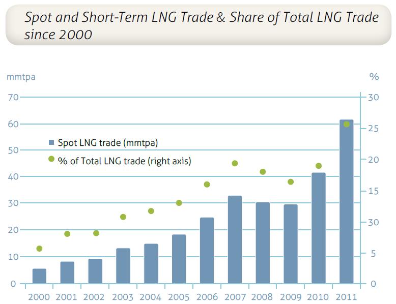 A new era - LNG Strong growth in short term ( 4 years) and spot