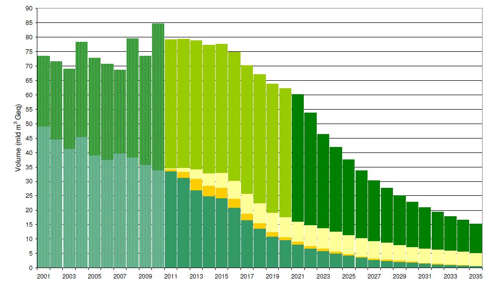 The old world - Shift in gas production Strong impact: decline swing producer Groningen Proportional profiling production