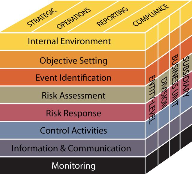 The ERM Framework 1. The Enterprise Risk Management framework has eight interrelated components 2.