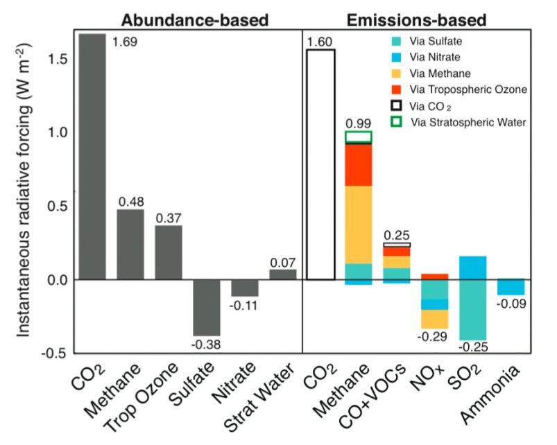 Climate forcings 1750-2000 (Emissions