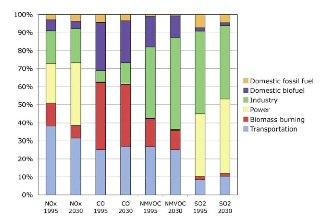 Where do/will emissions come from?