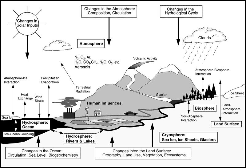 Climate processes Forcings