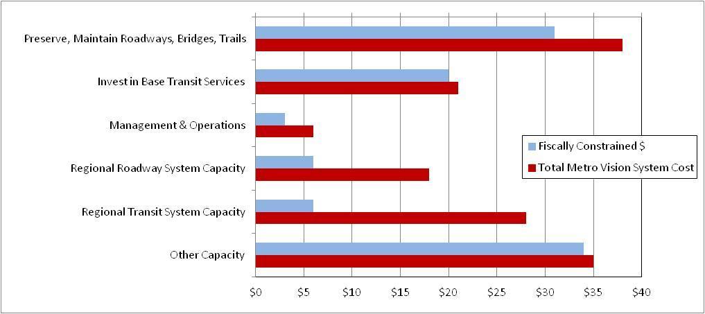 Figure 13 displays the surface transportation expenditure categories shown in Table 3. Table 4 displays the fiscally constrained expenditure information in year of expenditure dollars.