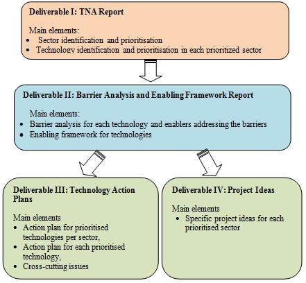 Figure 1. Proposed main country deliverables from the technology needs assessment project (source: UNEP Risoe) 5.