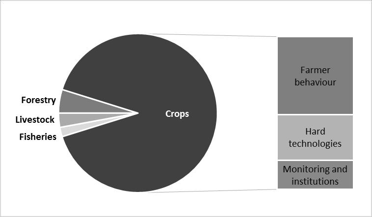Figure 7. Prioritised technology categories in the agriculture sector. IV. BARRIER ANALYSIS AND ENABLING FRAMEWORK 23.