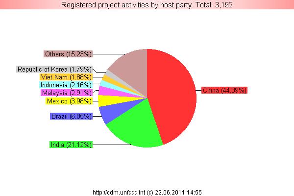 Registered projects By