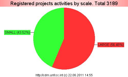 Projects by scale
