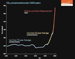CO 2 Concentrations over the years ATMOSPHERE Doubled CO 2 Today Pre-Industrial Glacial Billions of