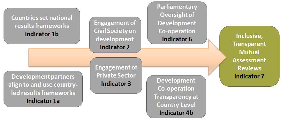 4. Overall assessment The indicator measuring whether mutual accountability mechanisms are in place for effective development co-operation commitments is highly relevant within the context of the