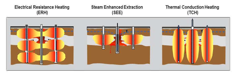 Heating Methods For sites with volatile or moderately volatile contaminants particularly in