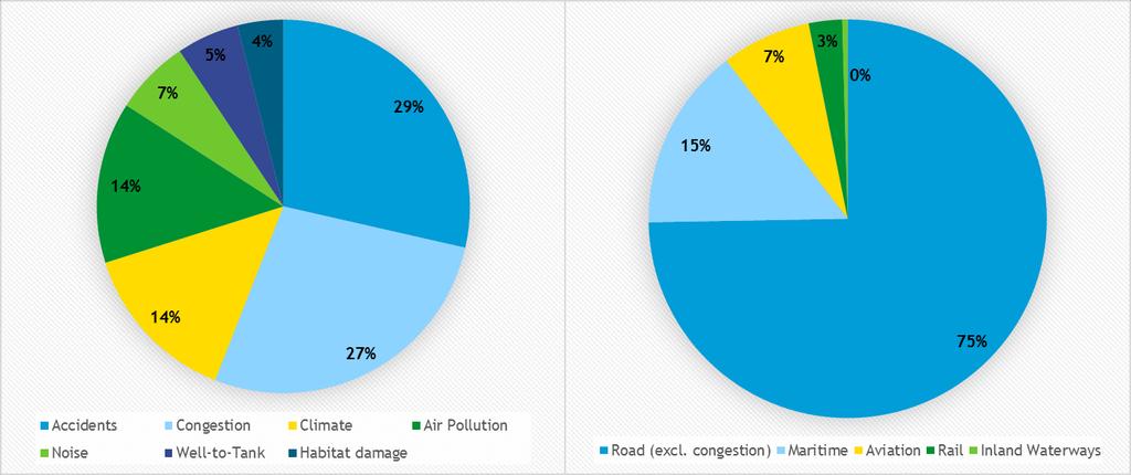Figure 1 below shows that environmental costs represent almost 50% of the external costs of transport. In absolute terms, road causes more than three quarters of the transport external costs.