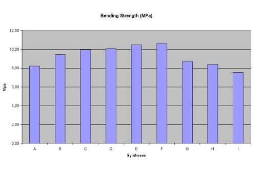 80,00 70,00 60,00 50,00 Mpa 40,00 30,00 20,00 10,00 0,00 A B C D E F G H I Syntheses Figure 2: Average compressive strength.