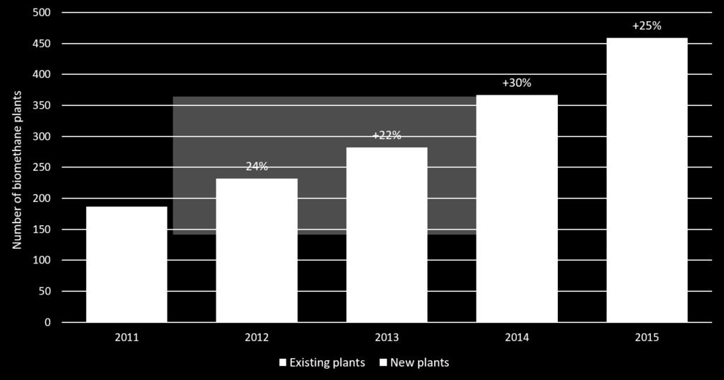 Evolution of the Number of Biomethane
