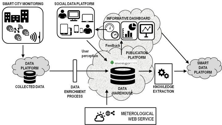 Green data mining Joint analysis of Energy consumption logs of residential and public building heating systems and indoor climate conditions Data on the user thermal comfort perception of indoor