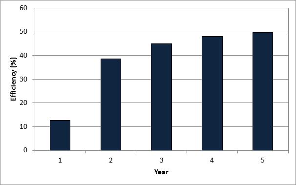 Figure 5.16: Efficiency of the base case over 5 years Figure 5.15 presents the amount of energy injected and extracted per year through the boreholes.