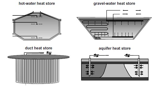 heating in the winter by employing seasonal storage of solar energy [6]. These systems have been proven to reduce CO 2 
