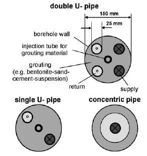 (a) Cross sections of different tube types [8] (b) Thermal Resistance Diagram of the Interior of a U-tube Borehole [22] Figure 2.
