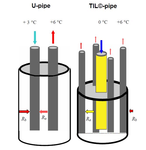 Figure 2.5: U-Tube and TIL Tube [21] Concentric: Concentric tubes consist of an inner pipe for the fluid to enter, and the outer cylinder for it to exit, as seen in Figure 2.6.