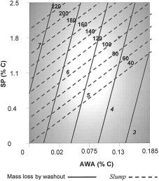 Sonebi, Tamimi, Bartos Fig. 1 Contour diagrams of slump and mass loss by washout (C = 420 kg/m 3 ). Mass loss = 5.8 2.7 AWA + 0.76 C + 0.34 SP 1.61 AWA.C Flow time model (R 2 = 0.