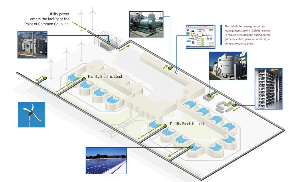 Commercial Application of a CERTS Microgrid at Santa Rita Jail When a disturbance to the utility grid occurs, the automatic disconnect switch enables the facility to island itself from the main