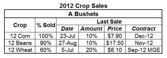 Where You Should Be Summary of your marketing actions to date CORN 2012 Corn: Hedges are at 100% of the 2012 A bushels.