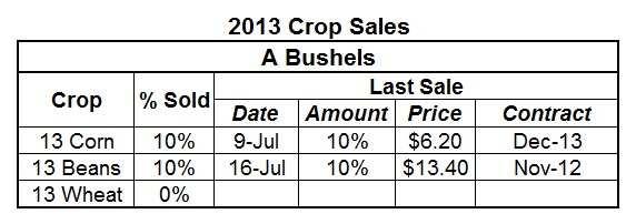 2013 Soybeans: Hedges are at 10% of the 2013 A bushels WHEAT 2012 Wheat: You are 60% sold on your 2012 wheat crop.