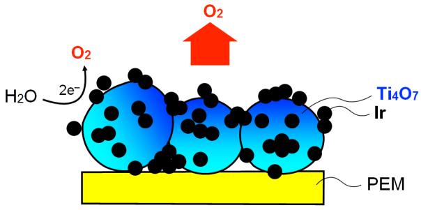Designing a cost effective, active and durable electrocatalyst for OER Ir as active and stable metal center for OER Enhancement of activity of Ir by adding A.