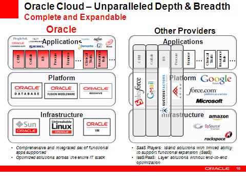 For enterprises that are building private clouds and for service providers that are building public clouds, Oracle offers comprehensive solutions for platform as a service and infrastructure as a