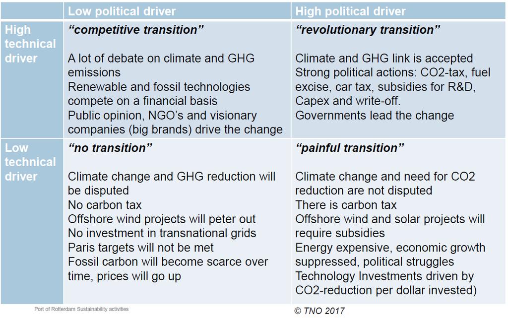 This study: Deep decarbonisation Scenario All electric & Big on hydrogen Scenario Competition Current situation Indicators give insight in the transition