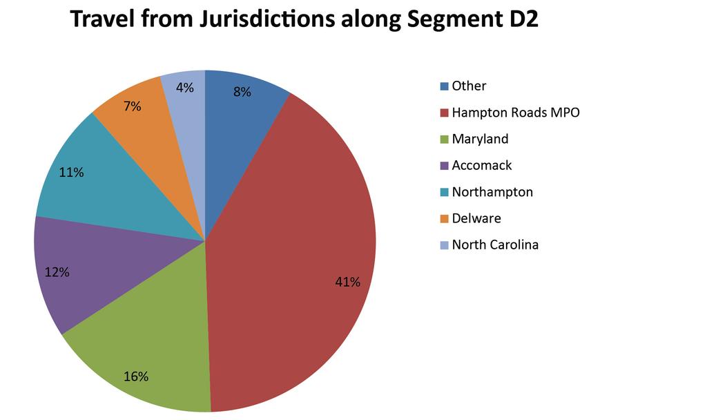D2 SEGMENT PROFILE Travel Demand Passenger Demand Segment D2 does not traverse any of the Commonwealth s MPO areas, but does provide a connection to the Hampton Roads region from