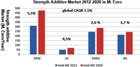 As a result of limited availability of high quality virgin and recycled fibers and the growth of packaging and tissue we expect the growth of the dry strength chemicals market to be higher than the