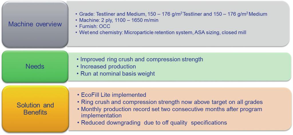 Jan-L. Hemmes Jinho Lee Ron Lai Fig. 8. Quality upgrade on Testliner and Medium. have synergistic effects with MFC, reducing the amounts needed and improving the dewatering of those systems.