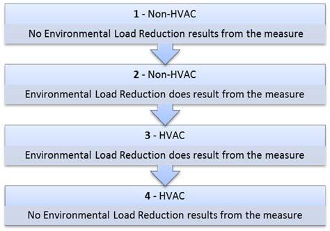 The results suggest that an Auto DR Program expansion should focus on HVAC measures, and level Non-HVAC measures should be implemented later as more Non-HVAC loads are controlled by the BAS.