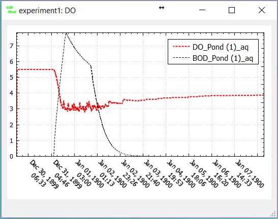 Figure 5: Temporal variation of DO and BOD in the DO control example Figure 6: Temporal variation of DO and BOD in the DO control example Inspecting the results: - Right click on the pond block and