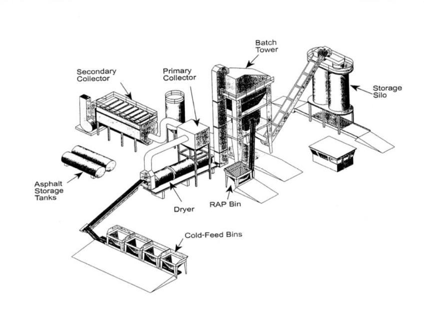 DESCRIPTON OF USE Asphalt Plant Representative Example of a Batch-mix Asphalt Plant (State of