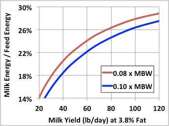 Holsteins are getting larger! Of current proven AI bulls in 2007, 62% were >1SD for stature and 3% were <1SD.