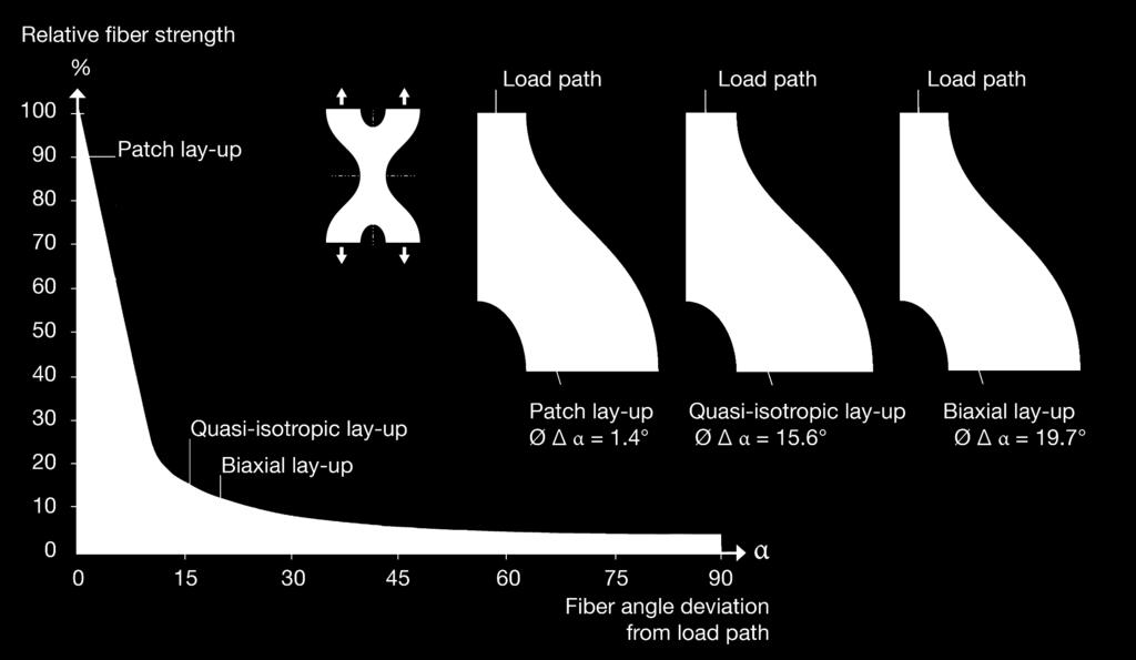 Massive drop in strength of classical laminates Average fiber-to-load deviation is significantly reduced with Fiber Patch Placement Fact Multiaxial non-crimp fabrics such as quasi-isotropic lay-ups
