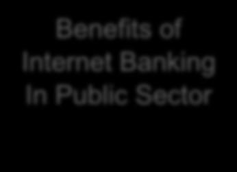Independe nt variable (IV) Usage Effectiveness Benefits of Internet Banking In Public Sector Safety Dependent variable (DV) Figure 1. Theoretical framework. 4.
