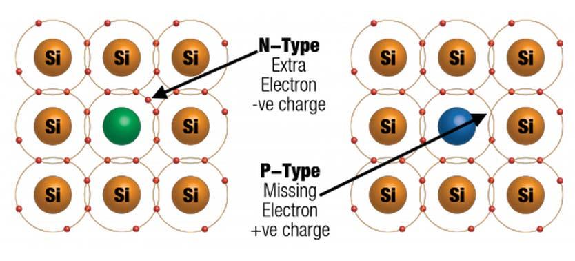 Semiconductors n-type Si p-type Si