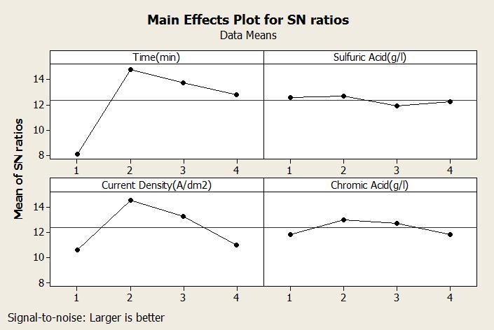Anal. Bioanal. Electrochem., Vol. 6, No. 1, 2014, 16-27 23 Fig. 3 shows the S/N ratios graphs taken from Minitab statistical software.