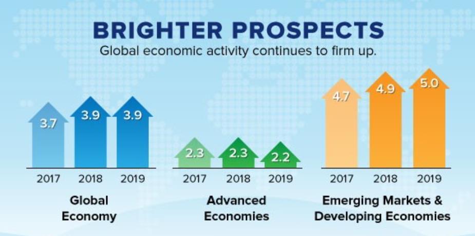 01 IMF World Economic Outlook The global economy will continue to grow in 2018 and 2019, with GDP