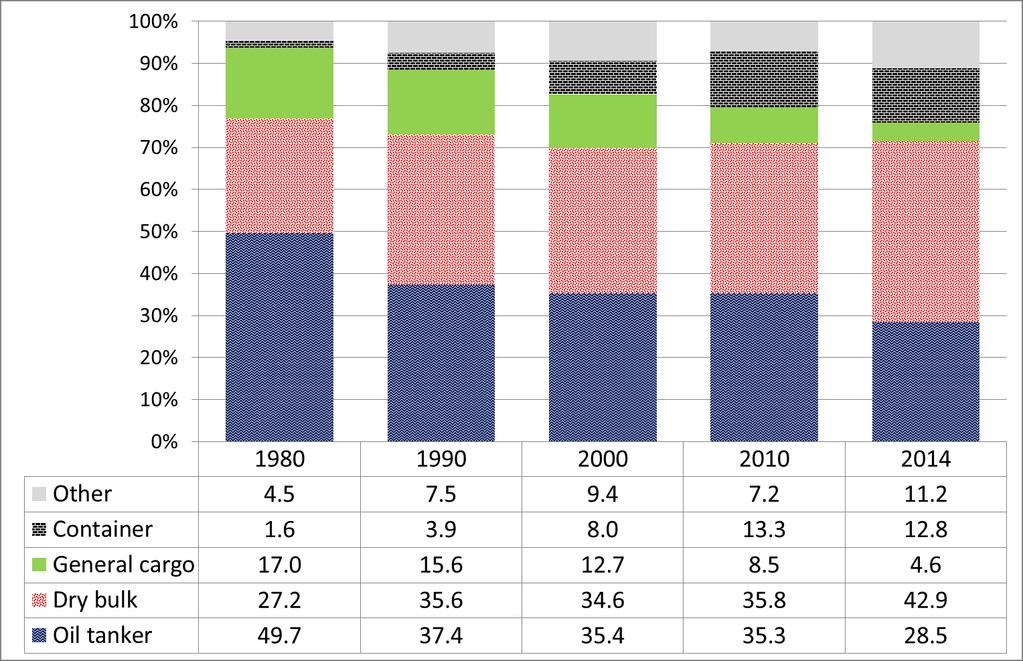 World fleet by principal vessel types, 1980-2014 a (Beginning-of-year figures, percentage share of dwt) Source: Compiled by the UNCTAD secretariat, on the basis of data supplied by Clarkson Research