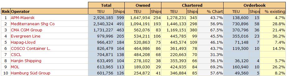capacity deployed, in TEUs, ranked by