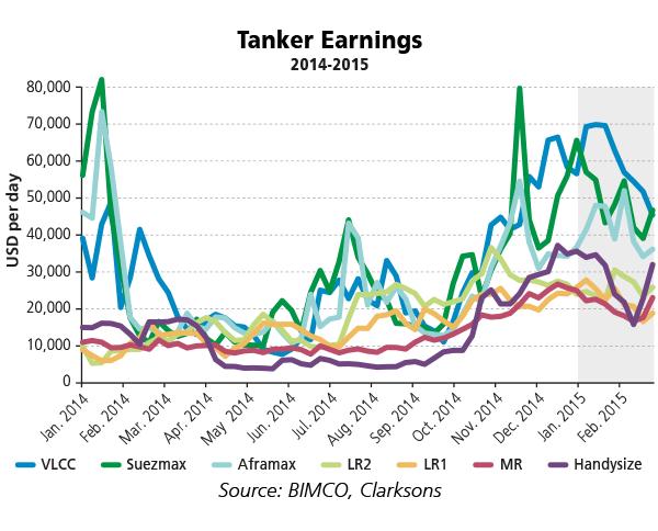 Tanker Market Source: https://www.bimco.