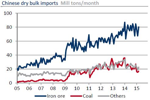 Bulk sector While the oversupply of bulk vessels is pushing down freight rates, for ports this isn't necessarily a problem as there is a reasonable growth