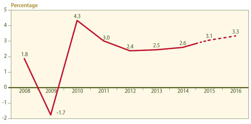 GDP Growth 2008-2016