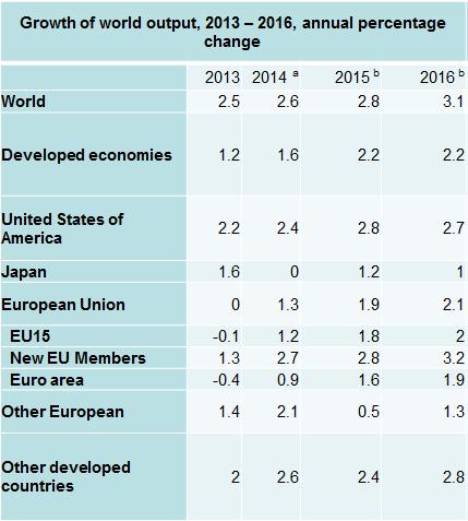 GDP forecast 2015-2016 (Mid-year